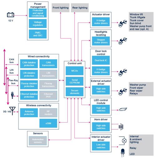 汽車車身控制器功能及策略與信息系統(tǒng)集成服務