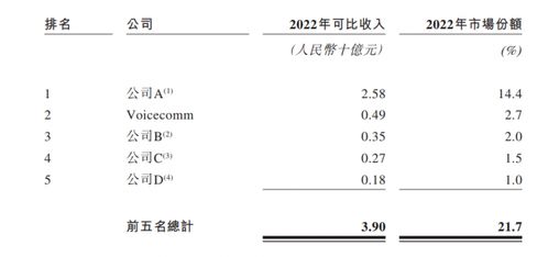 聲通科技再闖港交所 交互式AI領軍者，凈利潤激增115%