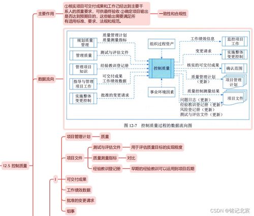 信息系統集成服務中的項目質量管理——基于《信息系統項目管理師第四版》第十二章的精讀思維導圖